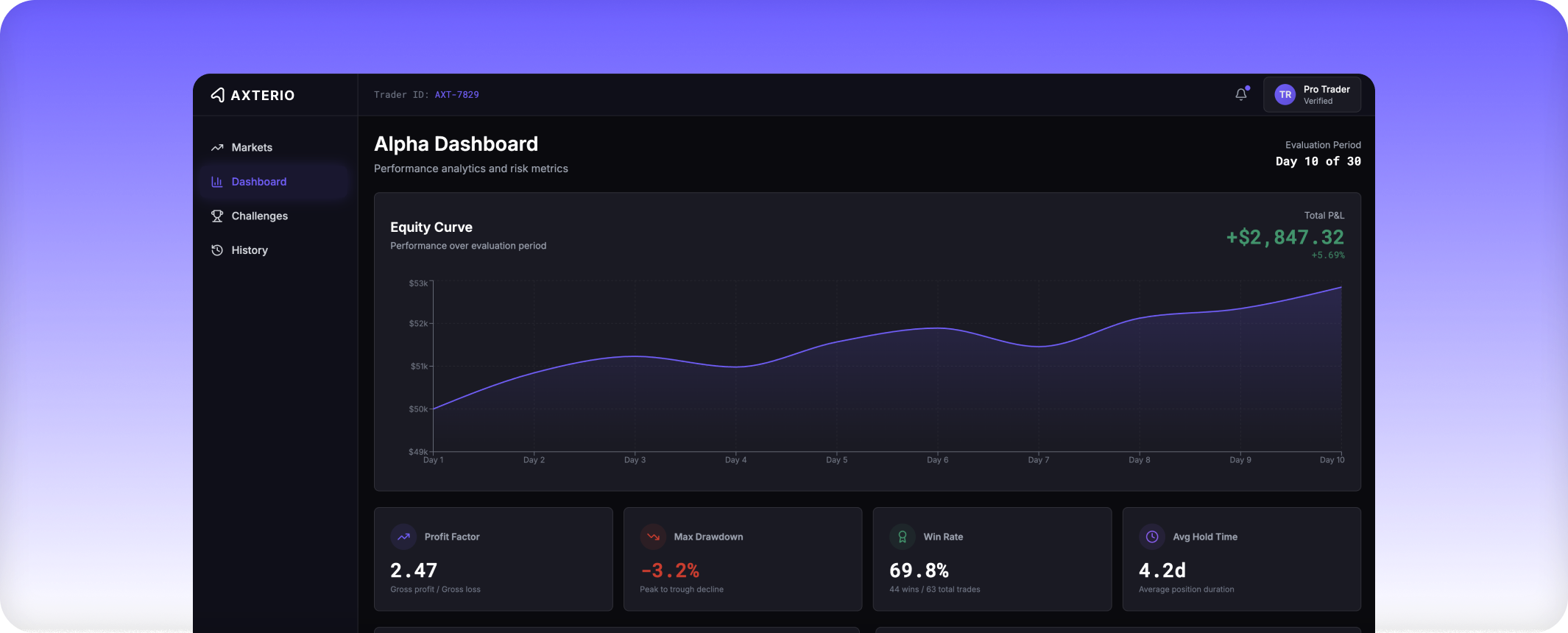 Alpha Dashboard showing equity curve increasing over 10 days with total profit of $2,847.32, profit factor 2.47, max drawdown -3.2%, win rate 69.8%, and average hold time 4.2 days.
